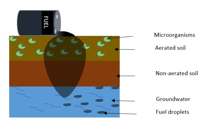 A diagram of how fuel seeps into the ground, showing a cross section of the different layers going all the way down to groundwater.